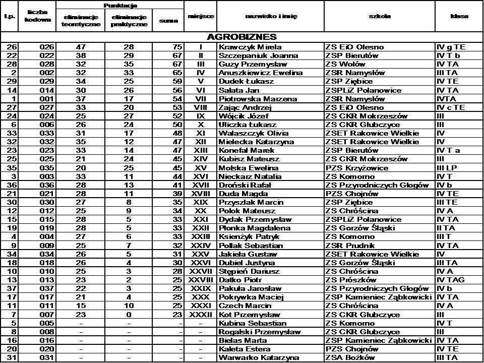  lista agrobiznes